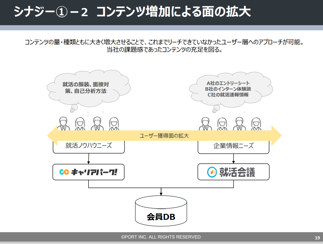 ポート株式会社　就活口コミ情報サイト「就活会議」M&Aの目的について